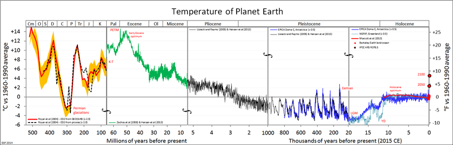 Evolution théorique des températures sur Terre depuis plusieurs millions d'années