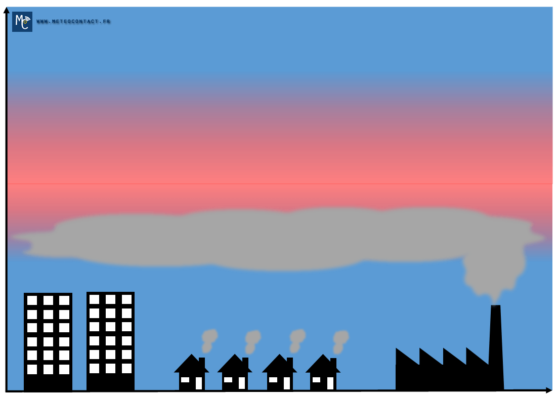 Schéma de l'accumulation des polluants, conséquence d'une inversion thermique