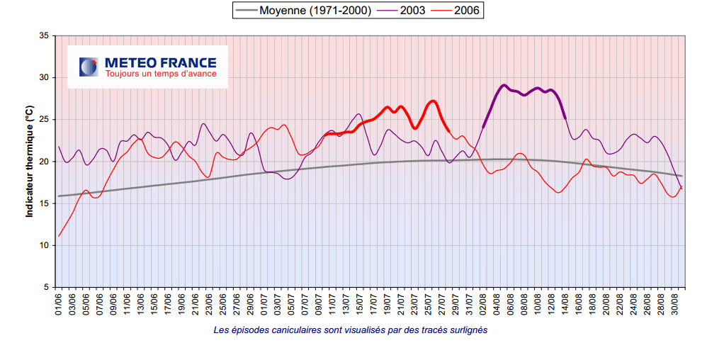 Comparaison des températures en 2003 et 2006