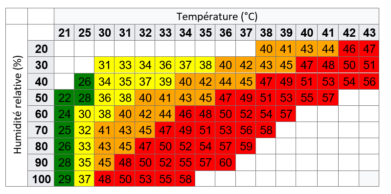 Valeurs de l'humidex selon la température et l'humidité relative