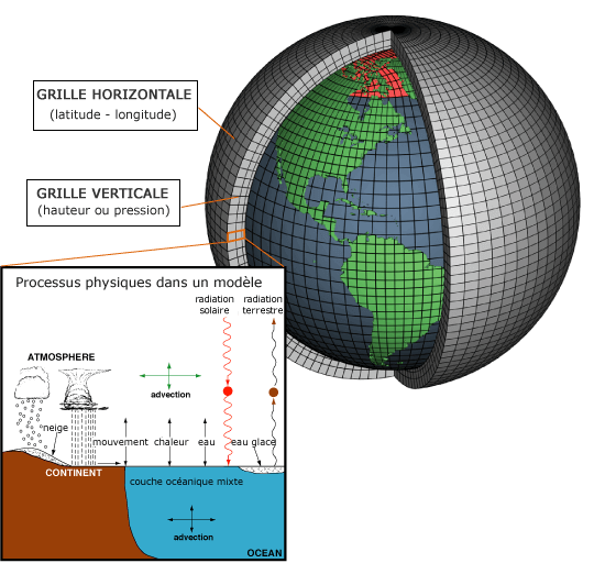 Schéma du découpage de l'atmosphère par les modèles