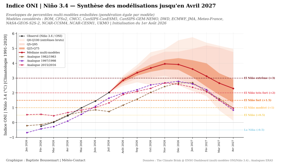 Prévisions El Niño 2026-2027 : évolution de l'indice ONI Niño 3.4 jusqu'en avril 2027