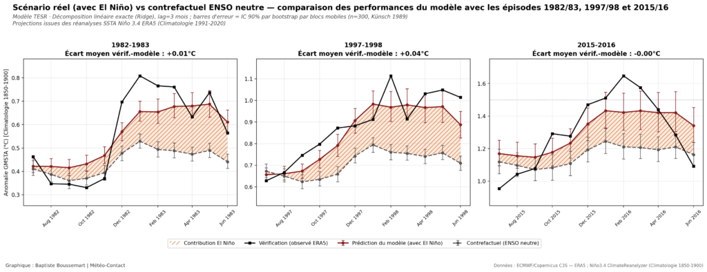 Comparaison de l'influence d'El Niño sur les températures mondiales en 1982-1983, 1997-1998 et 2015-2016