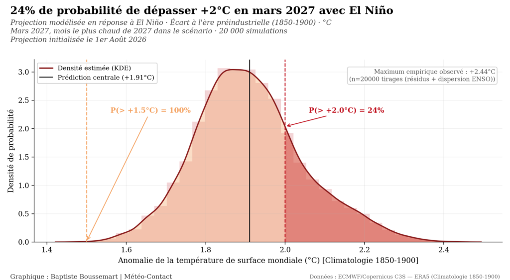 Graphique montrant une probabilité de 24% de dépasser +2°C de réchauffement mondial en mars 2027 dans un scénario El Niño.