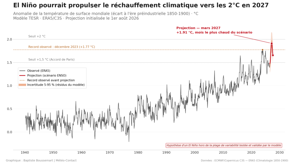 El Niño pourrait porter la température mondiale à près de +2°C en 2027, selon une projection climatique.