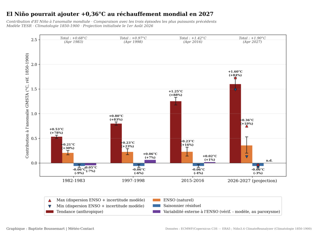 Graphique comparant la contribution d’El Niño au réchauffement mondial lors de quatre épisodes ENSO, avec +0,36°C projeté en 2027.