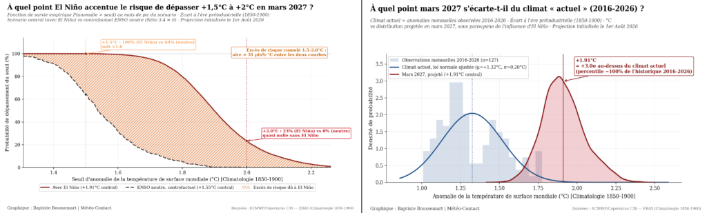 Projection du risque de dépasser +1,5°C et +2°C en mars 2027 sous l’influence d’El Niño