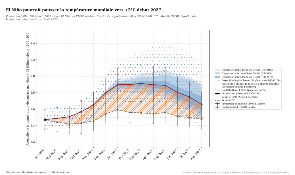 Projection de la température mondiale avec El Niño approchant +2°C au-dessus du niveau préindustriel début 2027