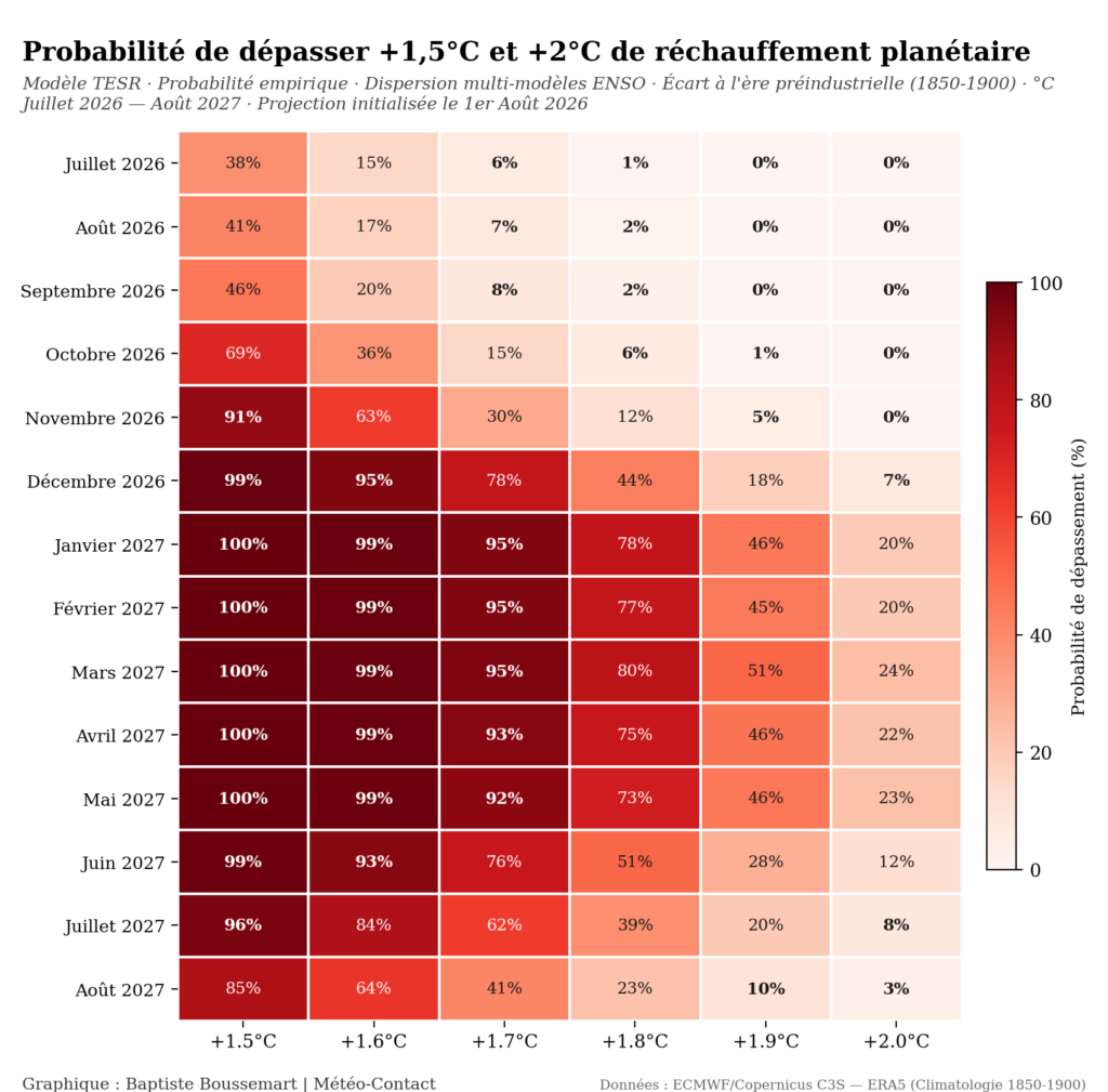 Tableau probabiliste montrant, mois par mois de juillet 2026 à août 2027, la probabilité de dépasser des anomalies de température mondiale comprises entre +1,5°C et +2°C par rapport à 1850-1900. La probabilité de dépasser +2°C atteint 24% en mars 2027.