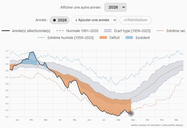 Indice d'humidité des sols en France Métropolitaine pour l'année 2026. L'image montre la présence d'une sécheresse historique affectant l'Hexagone depuis le printemps 2026.