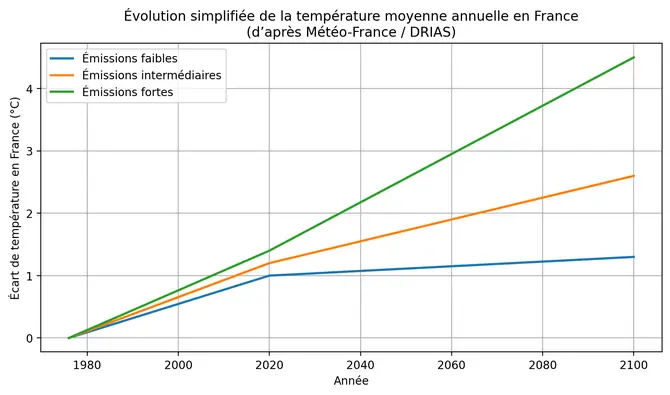 Représentation simplifiée de l’évolution de la température moyenne annuelle en France selon différents scénarios d’émissions, d’après les projections Météo-France / DRIAS.