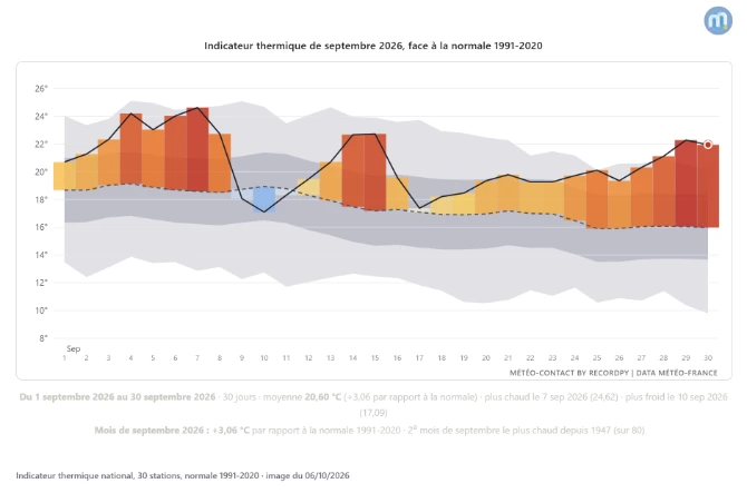 Indicateur Thermique National sur Septembre 2026
